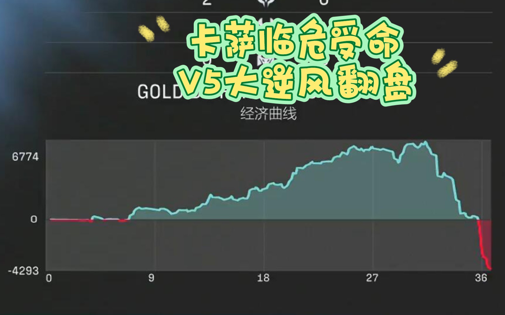 罗马临危受命,主场逆风努力 罗马临危受命,主场逆风努力