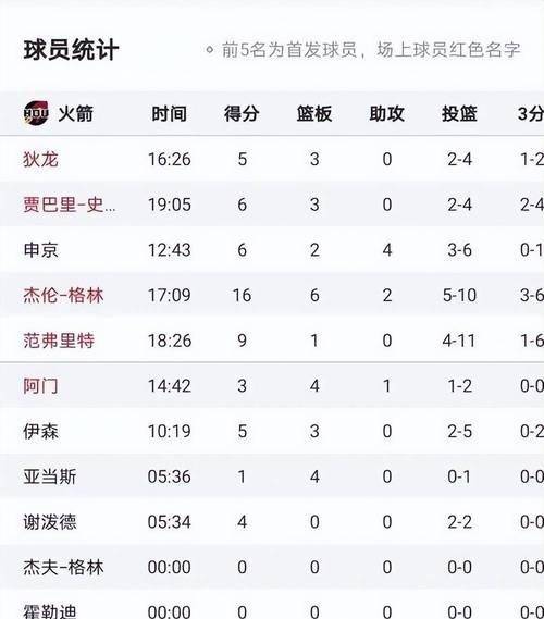 火箭主帅吐槽裁判!球队连续犯规惹怒教练 火箭主帅吐槽裁判!球队连续犯规惹怒教练