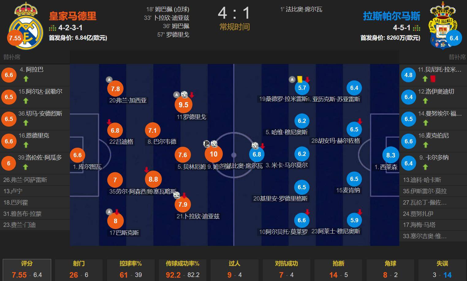 FB体育官网-皇马客场胜阿贾克斯,领跑B组出线形势