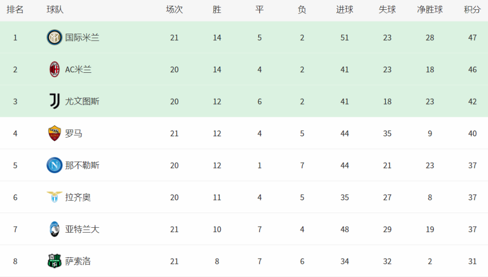 那不勒斯客场失利,积分榜下滑 那不勒斯客场失利,积分榜下滑