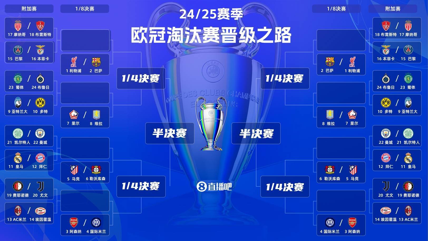 欧冠半决赛首回合将在安菲尔德进行 欧冠半决赛首回合将在安菲尔德进行