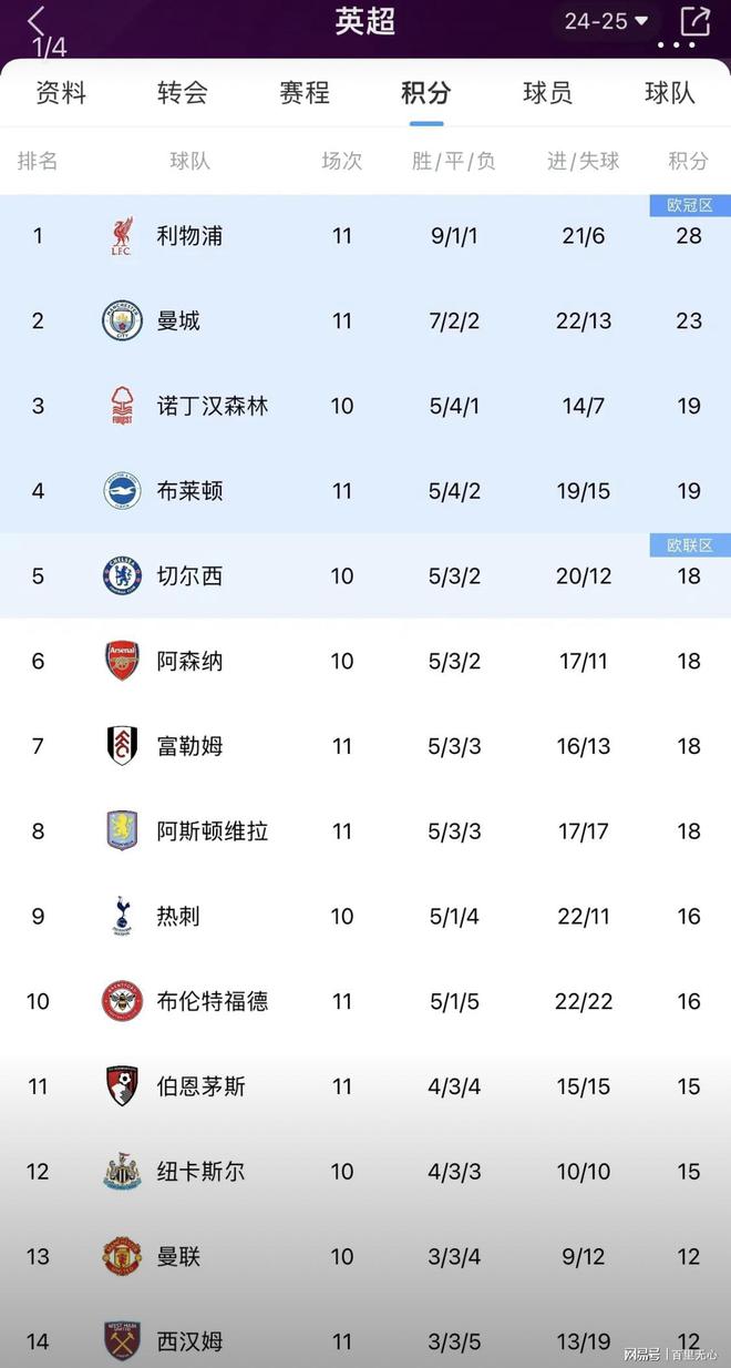 利物浦痛失连胜,积分榜位置不变 利物浦痛失连胜,积分榜位置不变