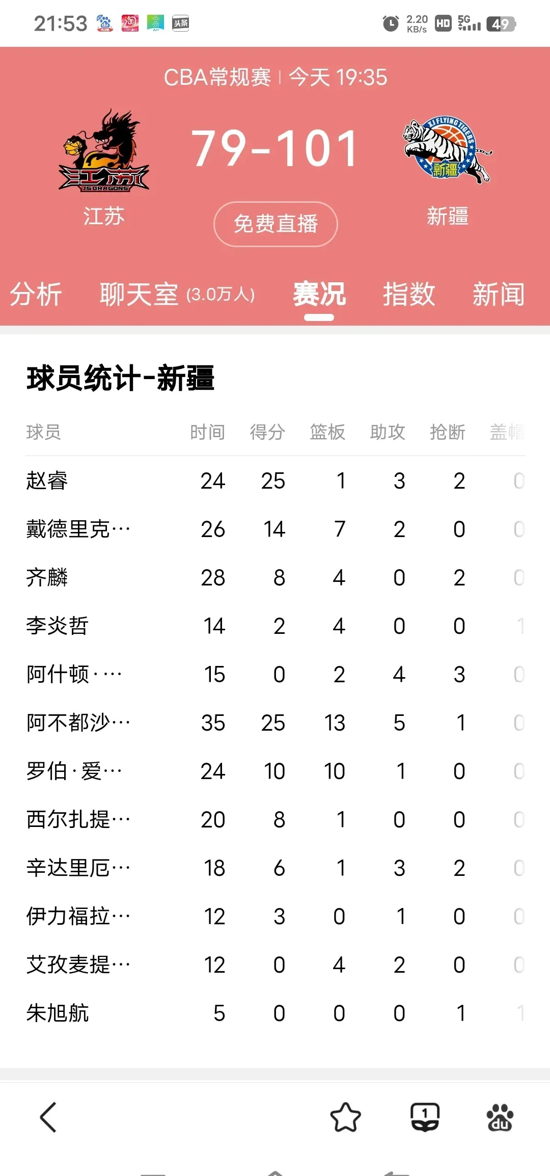山东队客场力克新疆队,取得半决赛先胜 山东队客场力克新疆队,取得半决赛先胜