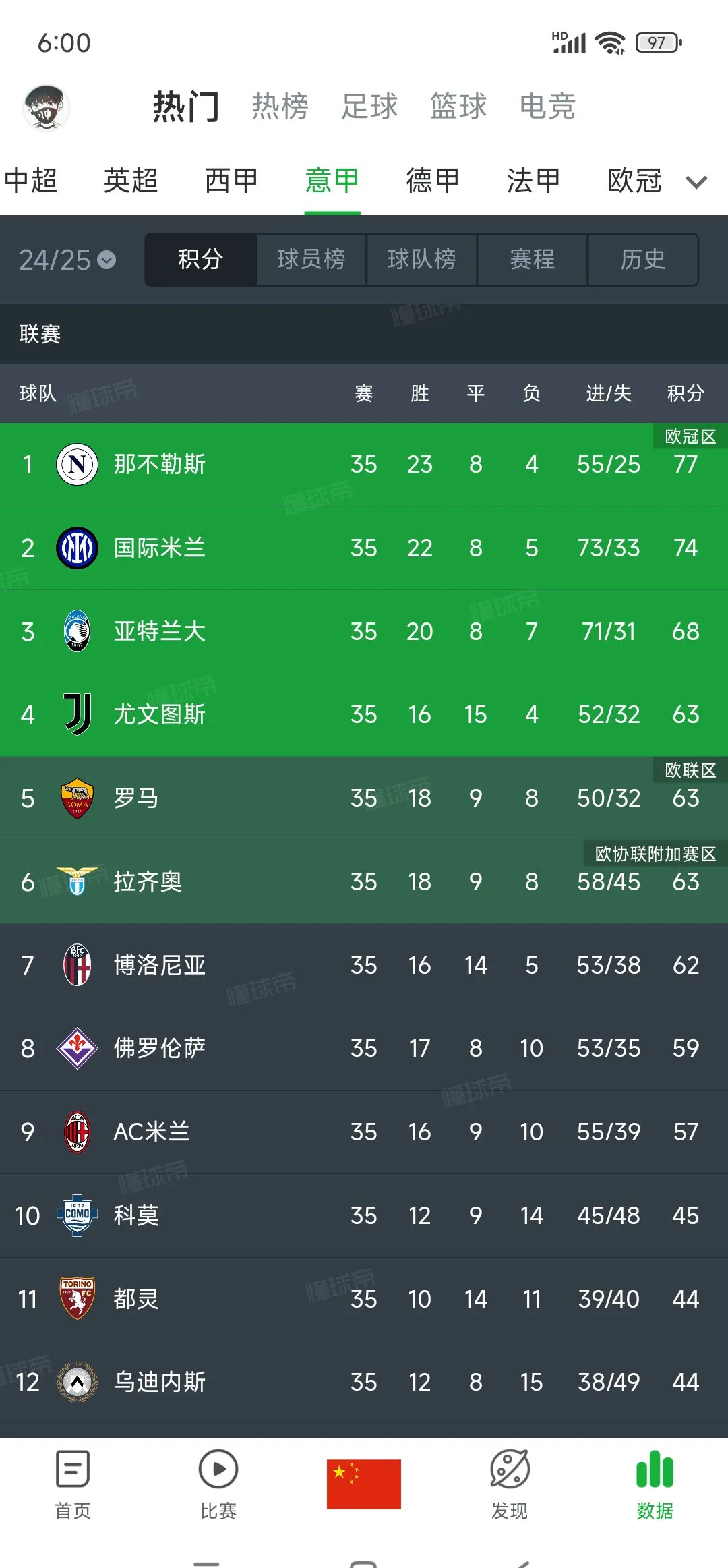 国际米兰客场大胜卡利亚里,继续领跑积分榜 国际米兰客场大胜卡利亚里,继续领跑积分榜